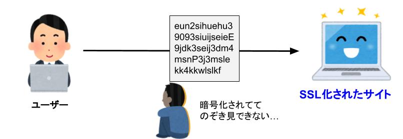 SSL通信とは2