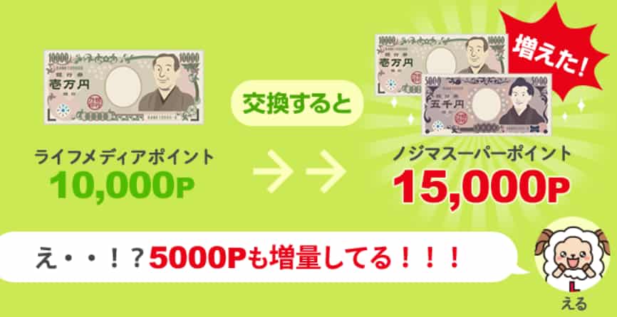 ノジマスーパーポイントへの交換が1.5倍(ライフメディア)