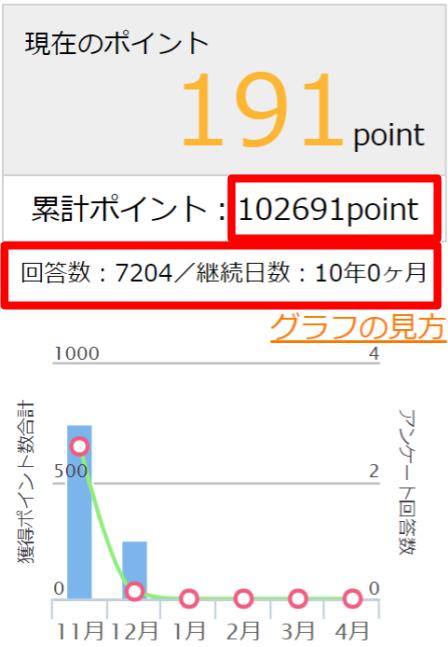 累計アンケート収入