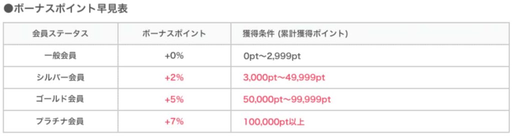 会員ステータス制度（ポイントインカム）