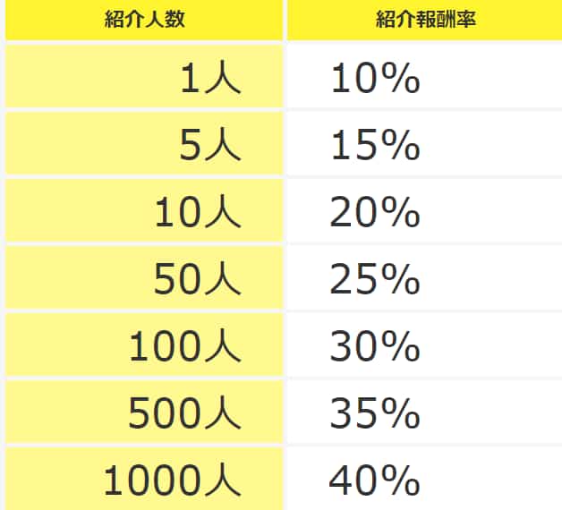 友達紹介報酬率(ハピタス)