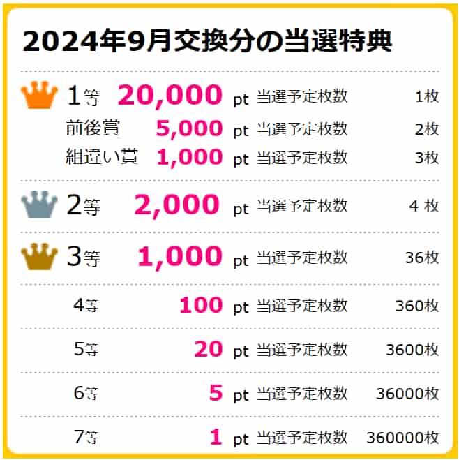 ハピタス毎月宝くじ（2024年9月）