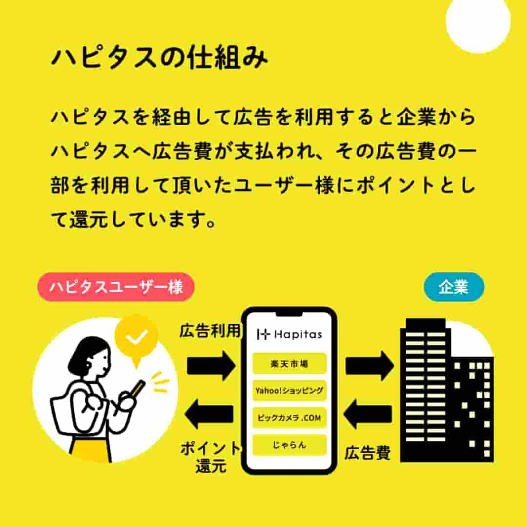 ポイ活歴10年 ポイ活とは 怪しい 稼げる金額や初心者におすすめのやり方を解説 ポイ活で月1万円稼ぐためのブログ