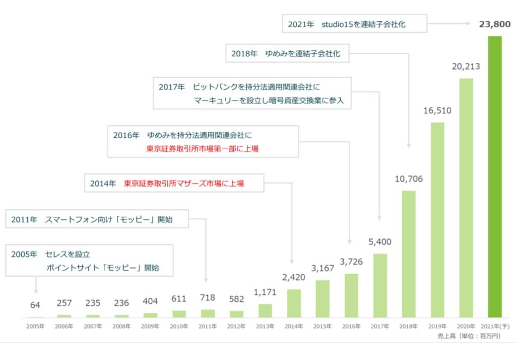 モッピー運営企業の売上高推移(2021年)