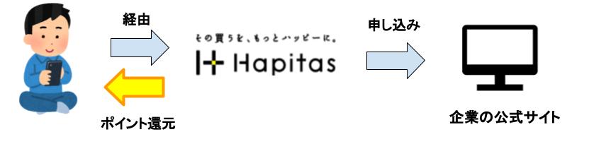 ハピタスの仕組み図2