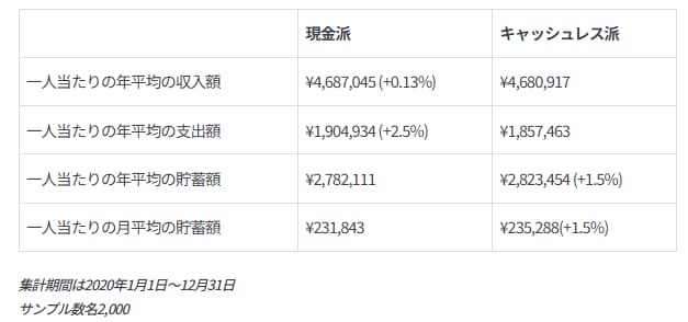 キャッシュレス派の方が貯金が貯まりやすいデータ