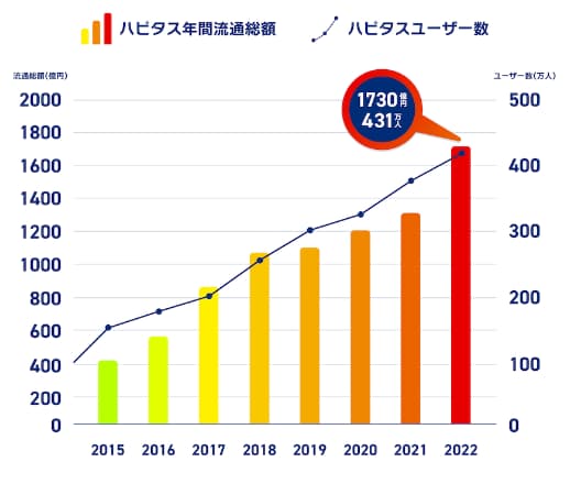 ハピタスの会員数推移