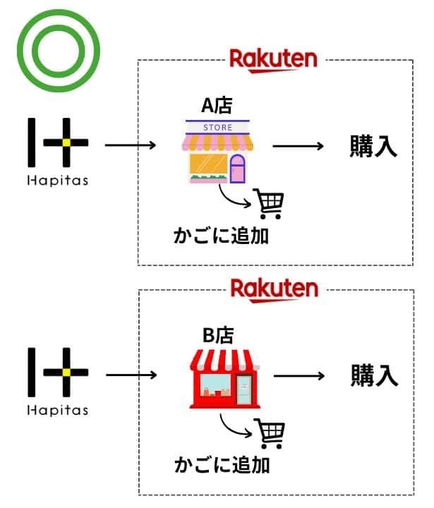 複数ショップ経由時の注意点（ハピタス×楽天市場）2