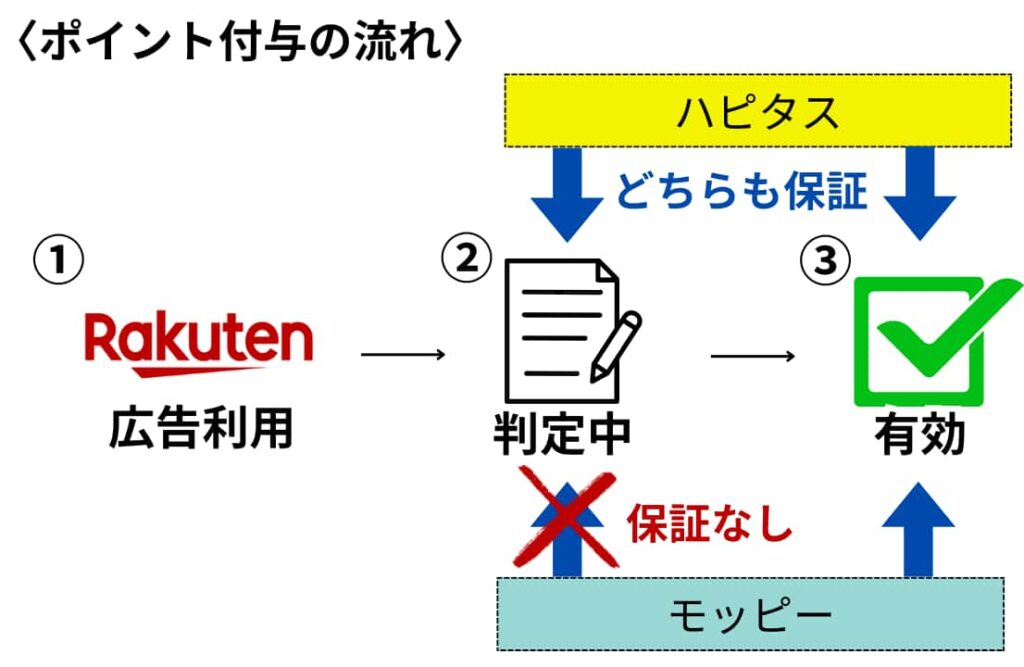 ハピタスとモッピーのお買い物保証の比較