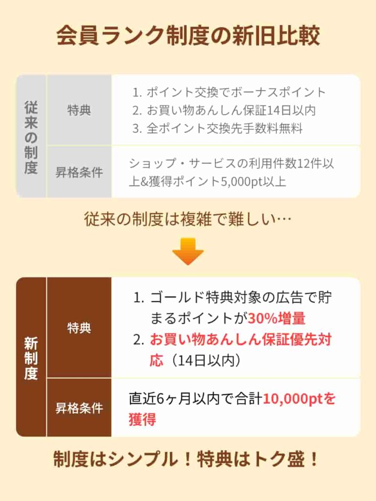 ハピタス会員ランク制度新旧比較（2024年9月以降）