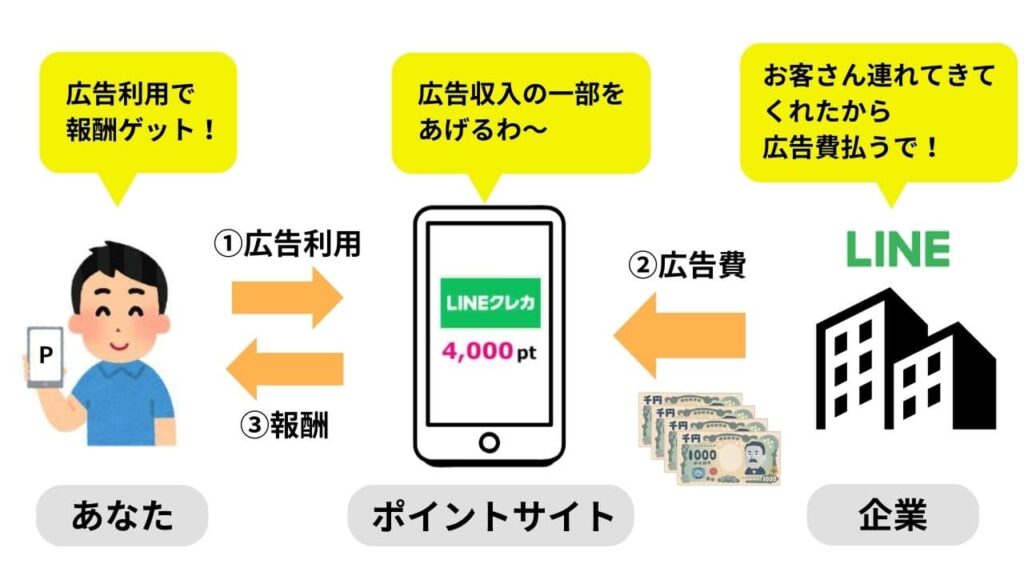 ポイントサイトでお金がもらえる仕組み