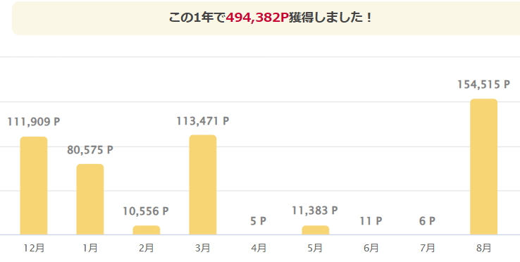 dポイント獲得履歴（2024）