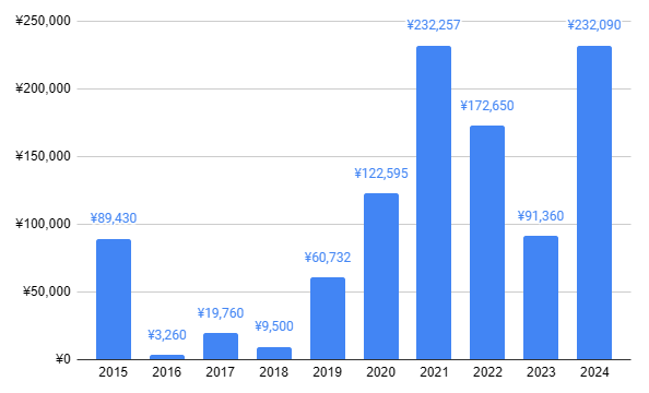 ポイ活で稼いだ実績（2015～2024年）