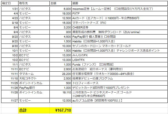 ポイ活で稼いだ実績（2024年）