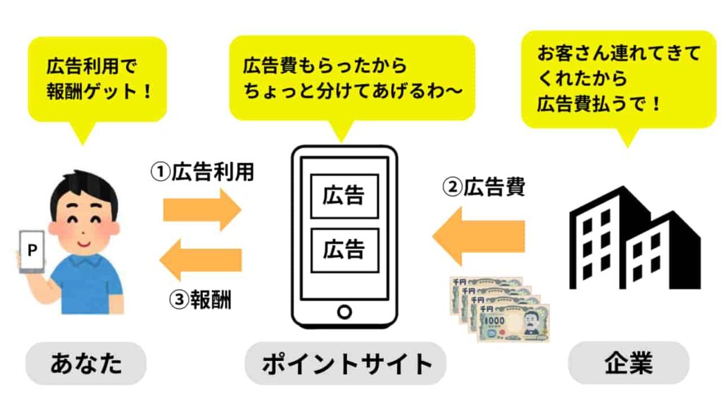 ポイントサイトでお金がもらえる仕組み